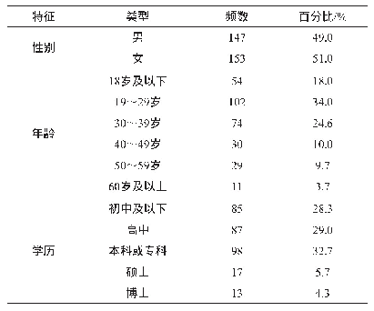 表1 样本人口统计学特征