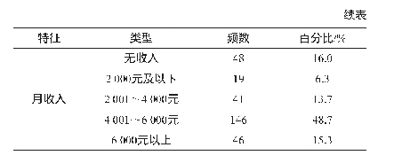 《表1 样本人口统计学特征》