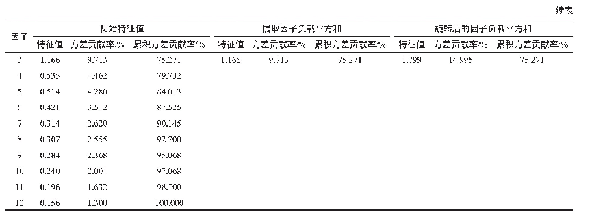 《表4 总方差分解表：烟台市消费者对醋产品的满意度及影响因素分析》