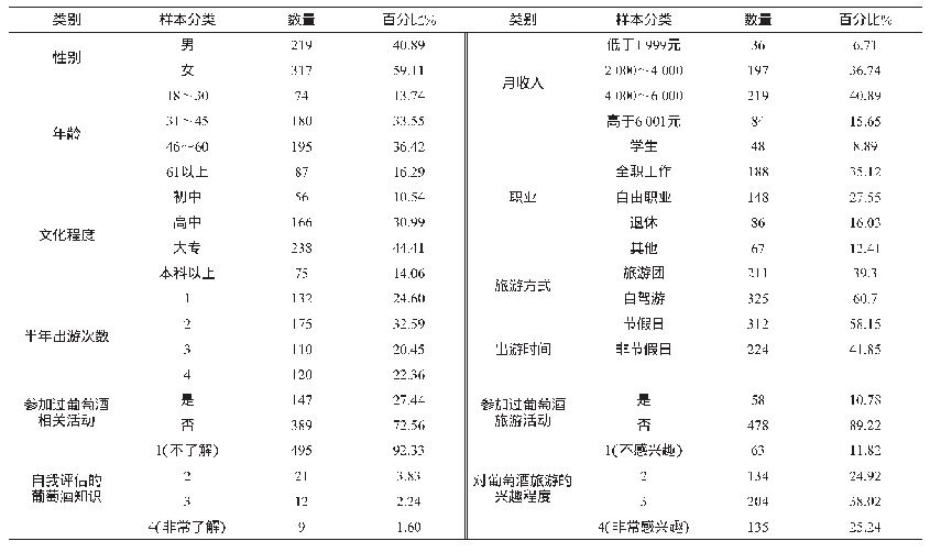 表1 受访者基本统计学特征