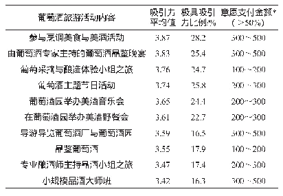 表2 葡萄酒旅游活动吸引力