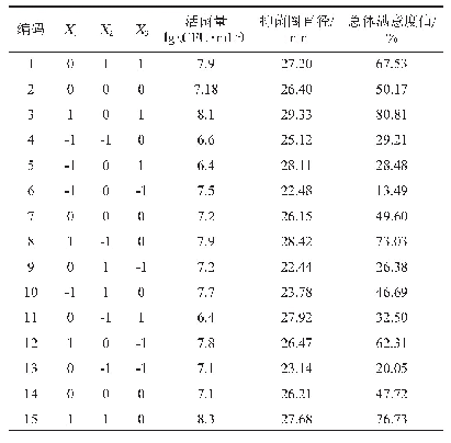 表6 发酵工艺优化Box-Benhnken试验设计结果