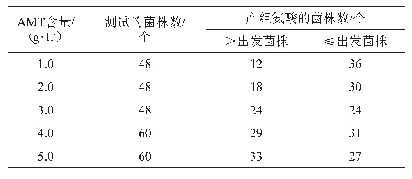 表1 不同质量浓度的3-氨基-1,2,4-三氮唑抗性突变株筛选结果