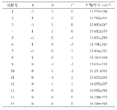 表4 响应面试验设计及结果