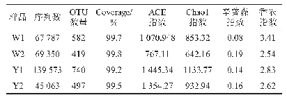 表1 窖泥样品真菌的序列数、OTU数及Alpha多样性指数