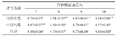 表3 白砂糖添加量对鱼油风味酸奶感官评价的影响