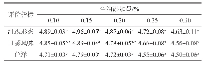 表4 鱼油添加量对鱼油风味酸奶感官评价的影响