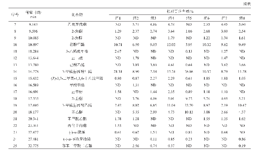 表1 菠萝样品中主要挥发性物质GC-MS测定结果