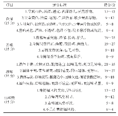 表2 青梅酒的感官评分标准