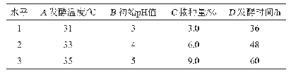 表1 产纤维素酶条件优化正交试验因素与水平