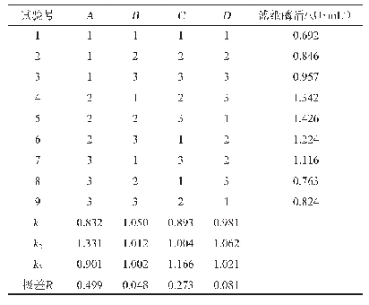 表3 产酶条件优化正交试验结果与分析