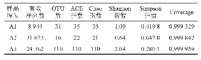 表2 腐乳样品中真菌Alpha多样性指数