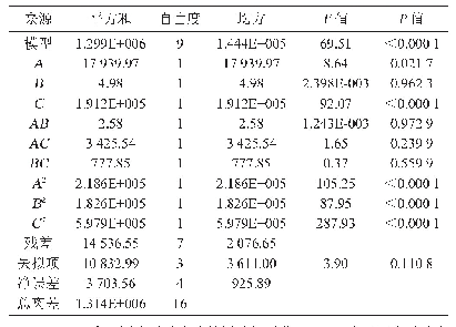 表3 回归方程方差分析：响应面优化香菇柄发酵酱糕的制曲工艺