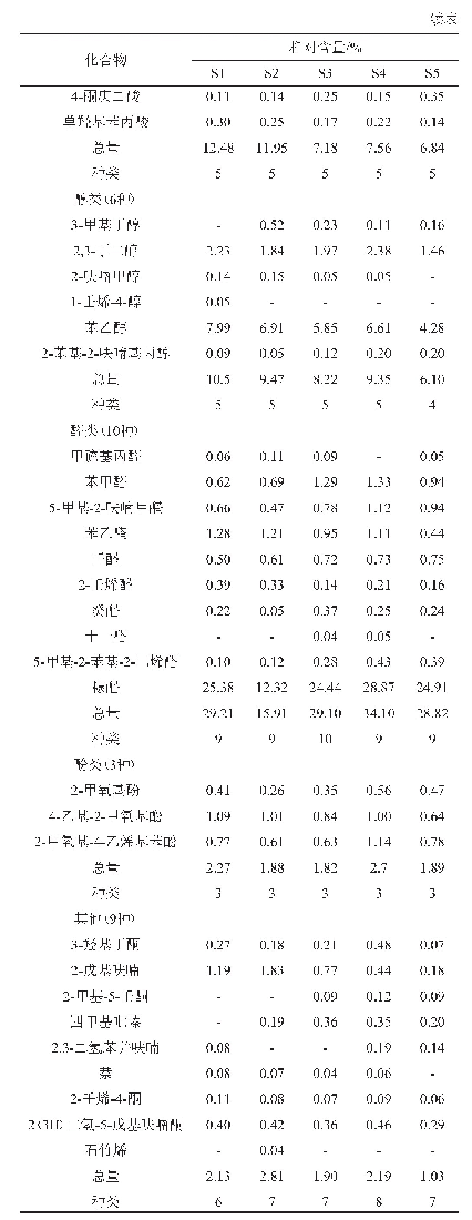 表2 山西老陈醋熏醅过程中挥发性香气成分动态分析