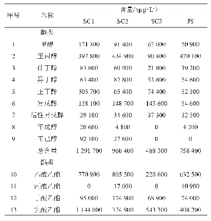 表1 气相色谱分析4种浓香型白酒中风味化合物的含量及种类