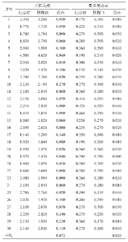 表4 不挥发酸及氨基酸态氮的化学值和预测值结果