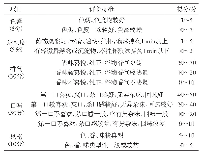 表2 谷物发酵饮料的感官评价标准