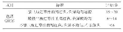 表2 益生菌发酵红枣饮料的感官评分标准