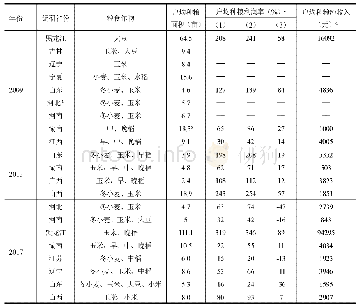 《表1 部分调研省份种粮农民基本情况》