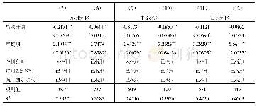 《表3 高铁开通对东中西部各地区城乡收入差距影响的DID实证结果》