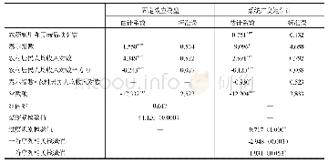 《表3 泰尔指数和农村居民人均收入对农药施用强度影响的回归结果 (因变量:农药施用强度对数)》