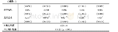 《表6 家庭农场成为示范典型的有序Probit模型估计结果 (n=1278)》