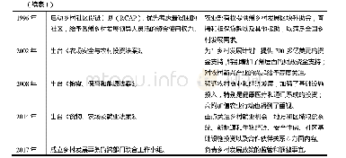 《表1 美国构建乡村发展政策体系的历史沿革》