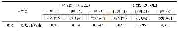《表3 转入地块特征对地块产出影响的拟合结果》