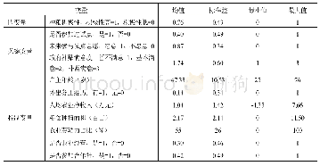 表2 变量描述性统计：“保险+期货”试点可以提高农户种粮积极性吗——基于农户参与意愿中介效应与政府补贴满意度调节效应的分析