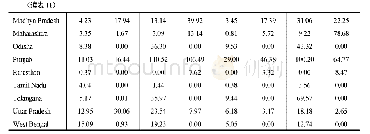 《表1 1 2 0 1 6/2017年度印度稻谷和小麦的生产和政府采购情况》