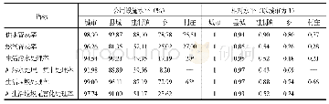 《表2 2 0 1 7 年中国城乡公用设施水平差距》