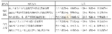 表2 问卷测量题项及定义