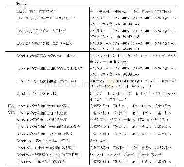 表2 问卷测量题项及定义