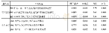 表4 问卷效度检验：农户向家庭农场流转土地的续约意愿及影响因素研究