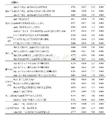 表4 问卷效度检验：农户向家庭农场流转土地的续约意愿及影响因素研究