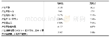 《表2 有转出与无转出农户户主特征比较》