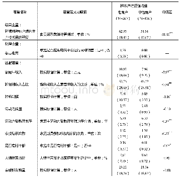 表2 变量定义、描述性统计及样本均值差异检验