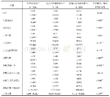 表2 样本贫困户各变量均值及两类贫困户样本的均值差异