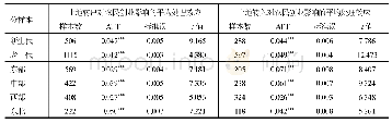 《表6 按年龄分组的ESP模型估计结果（ATT)》