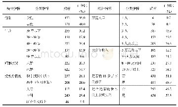 表2 样本基本统计特征：基于行为特征因素及情境因素的消费者安全认证猪肉购买路径分析——来自华东地区12市的微观调查