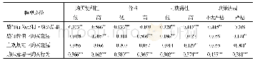 表4 情境因素调节作用的检验结果