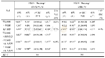 表7 生态情感在牧民生态认知与草畜平衡维护行为之间的中介效应检验结果