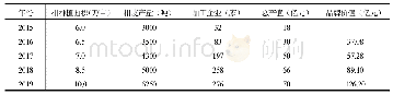 《表3 新会陈皮产业发展指标变化情况》