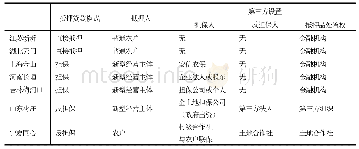 表2 典型试点地区农地经营权抵押贷款内部治理结构比较分析