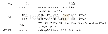 表1 农户脱贫质量的评价指标