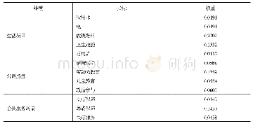 表2 农户脱贫质量评价指标体系及其权重