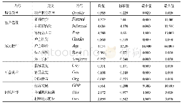 表4 各变量的描述性统计分析