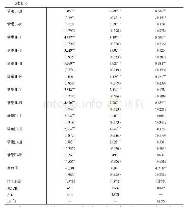 表7 家庭生命周期影响农村家庭教育消费支出的分样本回归结果及其影响家庭购（盖）房意愿的回归结果