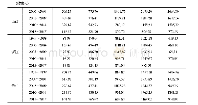 表9.户均粮食产量与储粮数量