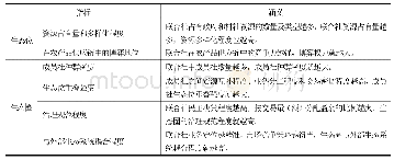 表1 联合社生态位与生态圈的相关指标设定及涵义